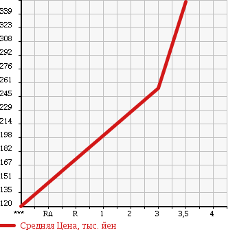 Аукционная статистика: График изменения цены TOYOTA DYNA 2001 XZU412 в зависимости от аукционных оценок