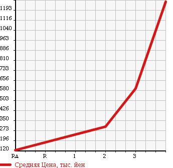Аукционная статистика: График изменения цены TOYOTA DYNA 2003 XZU412 в зависимости от аукционных оценок
