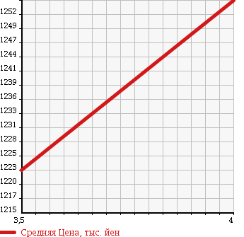 Аукционная статистика: График изменения цены TOYOTA DYNA 2004 XZU413 в зависимости от аукционных оценок