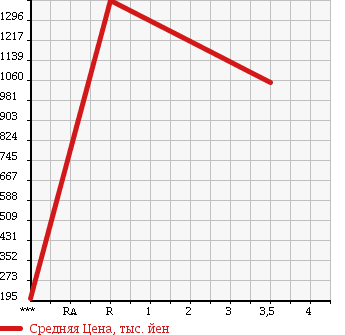 Аукционная статистика: График изменения цены TOYOTA DYNA 2005 XZU413 в зависимости от аукционных оценок