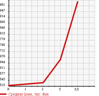 Аукционная статистика: График изменения цены TOYOTA DYNA TRUCK 2007 XZU414 в зависимости от аукционных оценок