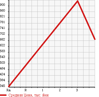 Аукционная статистика: График изменения цены TOYOTA DYNA TRUCK 2008 XZU414 в зависимости от аукционных оценок