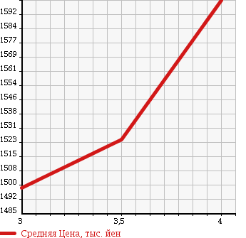 Аукционная статистика: График изменения цены TOYOTA DYNA TRUCK 2011 XZU414 в зависимости от аукционных оценок