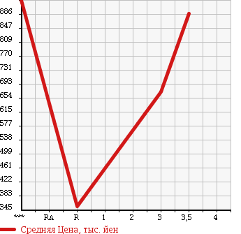 Аукционная статистика: График изменения цены TOYOTA DYNA 2005 XZU414 в зависимости от аукционных оценок