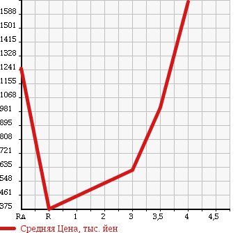 Аукционная статистика: График изменения цены TOYOTA DYNA 2007 XZU414 в зависимости от аукционных оценок