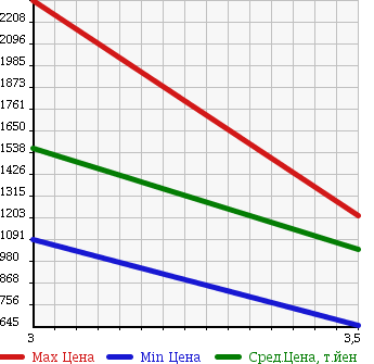 Аукционная статистика: График изменения цены TOYOTA DYNA 2008 XZU414 в зависимости от аукционных оценок