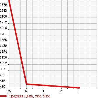 Аукционная статистика: График изменения цены TOYOTA DYNA 2009 XZU414 в зависимости от аукционных оценок