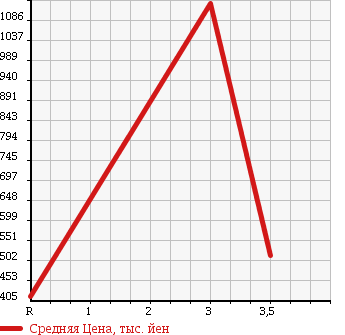 Аукционная статистика: График изменения цены TOYOTA DYNA 2003 XZU420 в зависимости от аукционных оценок