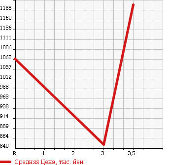 Аукционная статистика: График изменения цены TOYOTA DYNA 2004 XZU420 в зависимости от аукционных оценок