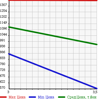 Аукционная статистика: График изменения цены TOYOTA DYNA TRUCK 2002 XZU421 в зависимости от аукционных оценок