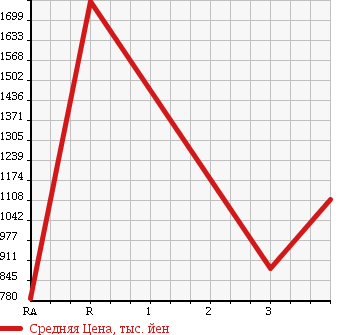 Аукционная статистика: График изменения цены TOYOTA DYNA TRUCK 2003 XZU421 в зависимости от аукционных оценок