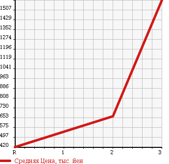 Аукционная статистика: График изменения цены TOYOTA DYNA TRUCK 2006 XZU421 в зависимости от аукционных оценок