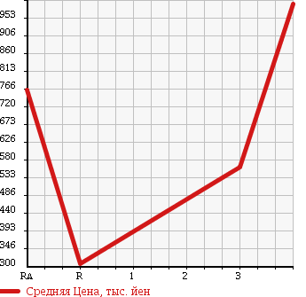 Аукционная статистика: График изменения цены TOYOTA DYNA 2003 XZU421 в зависимости от аукционных оценок