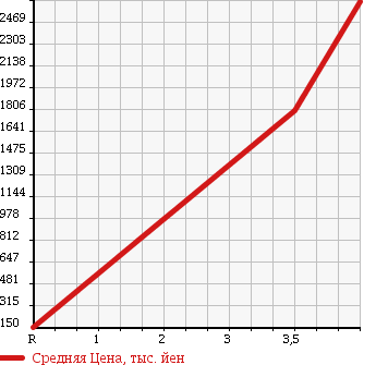 Аукционная статистика: График изменения цены TOYOTA DYNA 2004 XZU421 в зависимости от аукционных оценок