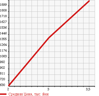 Аукционная статистика: График изменения цены TOYOTA DYNA 2006 XZU421 в зависимости от аукционных оценок