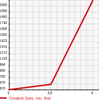 Аукционная статистика: График изменения цены TOYOTA DYNA 2005 XZU423 в зависимости от аукционных оценок