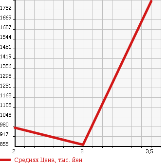 Аукционная статистика: График изменения цены TOYOTA DYNA TRUCK 2009 XZU424 в зависимости от аукционных оценок