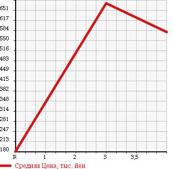 Аукционная статистика: График изменения цены TOYOTA DYNA 2005 XZU424 в зависимости от аукционных оценок