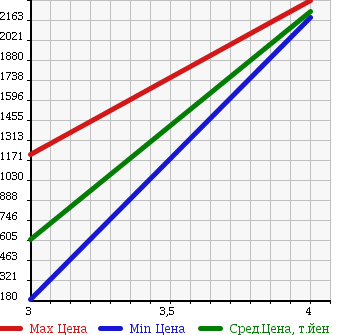 Аукционная статистика: График изменения цены TOYOTA DYNA 2006 XZU424 в зависимости от аукционных оценок