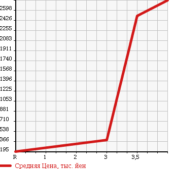 Аукционная статистика: График изменения цены TOYOTA DYNA 2009 XZU424 в зависимости от аукционных оценок