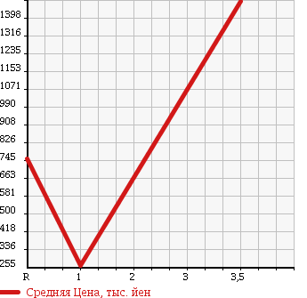 Аукционная статистика: График изменения цены TOYOTA DYNA 2011 XZU424 в зависимости от аукционных оценок