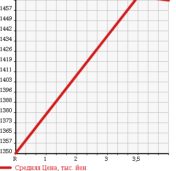 Аукционная статистика: График изменения цены TOYOTA DYNA 2009 XZU454 в зависимости от аукционных оценок