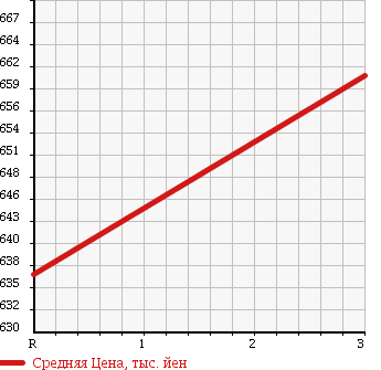 Аукционная статистика: График изменения цены TOYOTA DYNA TRUCK 2009 XZU504 в зависимости от аукционных оценок