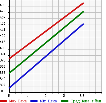 Аукционная статистика: График изменения цены TOYOTA DYNA 2008 XZU504 в зависимости от аукционных оценок