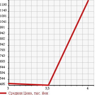 Аукционная статистика: График изменения цены TOYOTA DYNA TRUCK 2007 XZU508 в зависимости от аукционных оценок