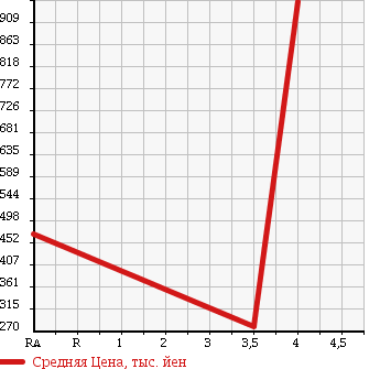Аукционная статистика: График изменения цены TOYOTA DYNA TRUCK 2008 XZU508 в зависимости от аукционных оценок