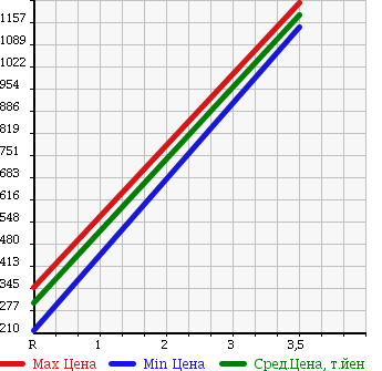 Аукционная статистика: График изменения цены TOYOTA DYNA TRUCK 2009 XZU508 в зависимости от аукционных оценок