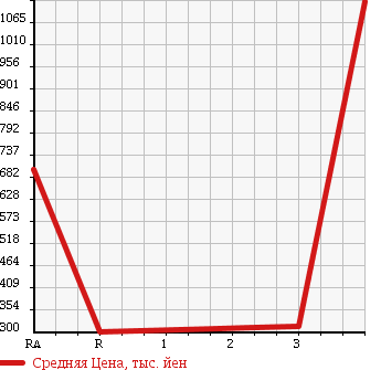 Аукционная статистика: График изменения цены TOYOTA DYNA TRUCK 2010 XZU508 в зависимости от аукционных оценок