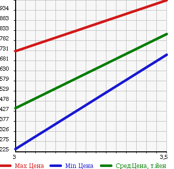 Аукционная статистика: График изменения цены TOYOTA DYNA 2008 XZU508 в зависимости от аукционных оценок