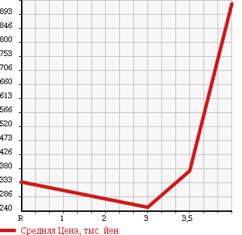 Аукционная статистика: График изменения цены TOYOTA DYNA 2009 XZU508 в зависимости от аукционных оценок
