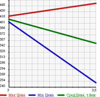 Аукционная статистика: График изменения цены TOYOTA DYNA 2010 XZU508 в зависимости от аукционных оценок