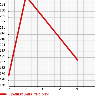 Аукционная статистика: График изменения цены TOYOTA TOYOACE VAN 2007 XZU508V в зависимости от аукционных оценок