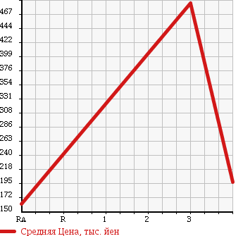 Аукционная статистика: График изменения цены TOYOTA TOYOACE VAN 2008 XZU508V в зависимости от аукционных оценок