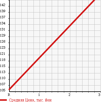 Аукционная статистика: График изменения цены TOYOTA TOYOACE VAN 2009 XZU508V в зависимости от аукционных оценок