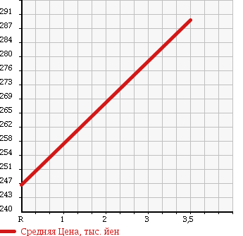 Аукционная статистика: График изменения цены TOYOTA TOYOACE VAN 2010 XZU508V в зависимости от аукционных оценок