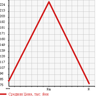 Аукционная статистика: График изменения цены TOYOTA DYNA 2007 XZU508V в зависимости от аукционных оценок
