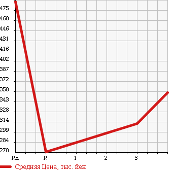 Аукционная статистика: График изменения цены TOYOTA DYNA 2008 XZU508V в зависимости от аукционных оценок
