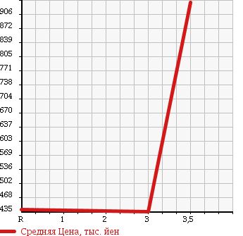 Аукционная статистика: График изменения цены TOYOTA DYNA 2010 XZU548 в зависимости от аукционных оценок