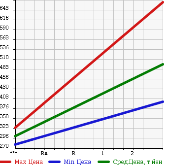 Аукционная статистика: График изменения цены TOYOTA DYNA 2008 XZU554D в зависимости от аукционных оценок