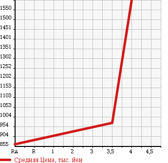 Аукционная статистика: График изменения цены TOYOTA DYNA TRUCK 2011 XZU600 в зависимости от аукционных оценок