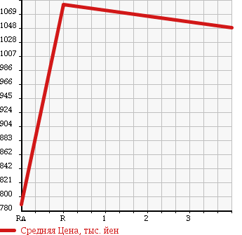 Аукционная статистика: График изменения цены TOYOTA DYNA TRUCK 2012 XZU600 в зависимости от аукционных оценок