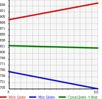 Аукционная статистика: График изменения цены TOYOTA DYNA 2012 XZU600 в зависимости от аукционных оценок