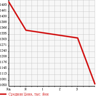 Аукционная статистика: График изменения цены TOYOTA DYNA TRUCK 2011 XZU605 в зависимости от аукционных оценок