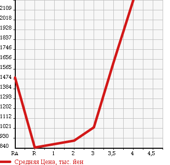 Аукционная статистика: График изменения цены TOYOTA DYNA TRUCK 2012 XZU605 в зависимости от аукционных оценок