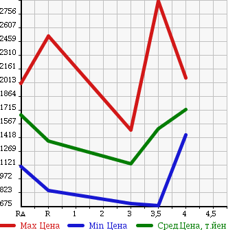 Аукционная статистика: График изменения цены TOYOTA DYNA TRUCK 2013 XZU605 в зависимости от аукционных оценок