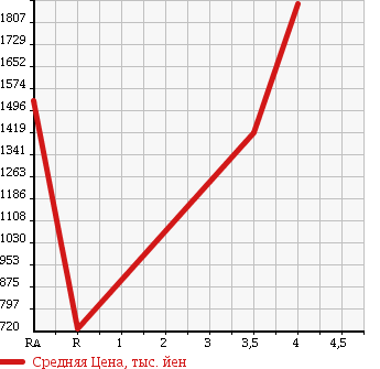 Аукционная статистика: График изменения цены TOYOTA DYNA TRUCK 2014 XZU605 в зависимости от аукционных оценок